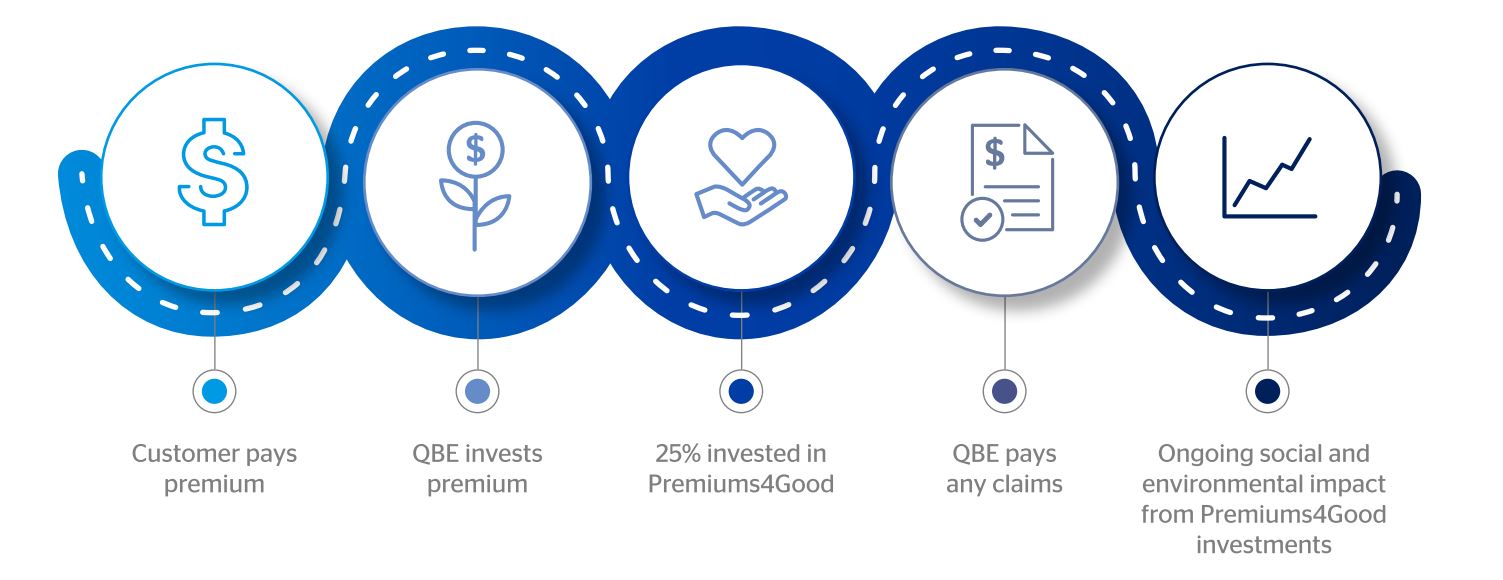 Customer Pays Premium → QBE Invests Premium → 25% Invested in Premium4Good → QBE Pays Any Claims
