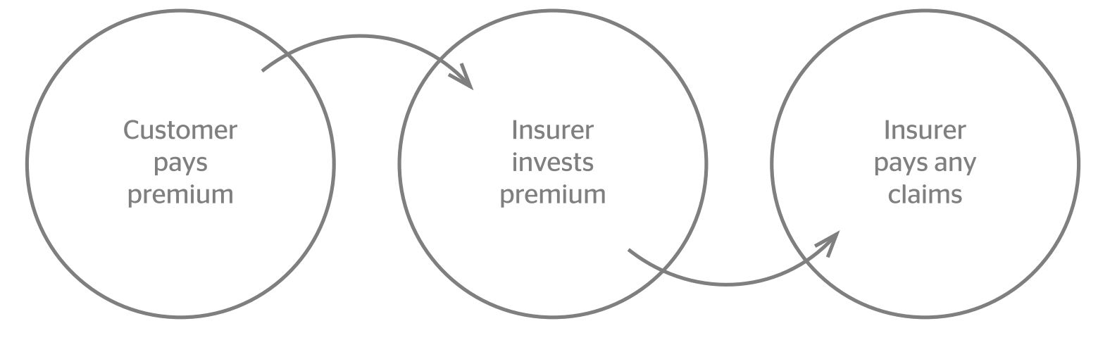 Customer Pays Premium → Insurer Invests Premium → Insurer Pays Any Claims